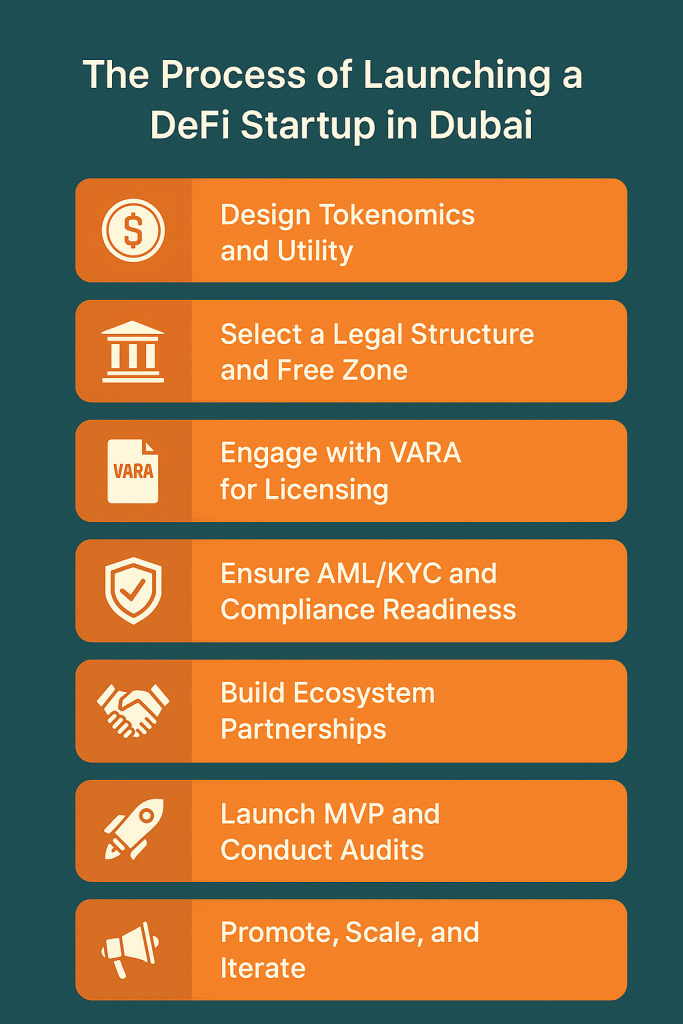  Steps of Launch DeFi project Dubai