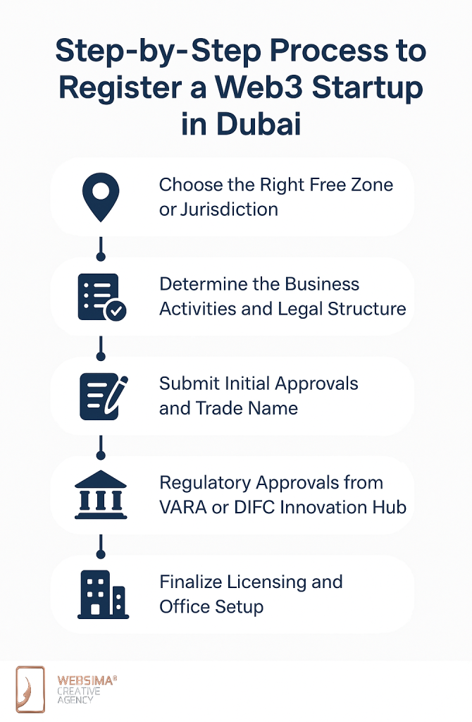 Steps of Register Web3 startup Dubai