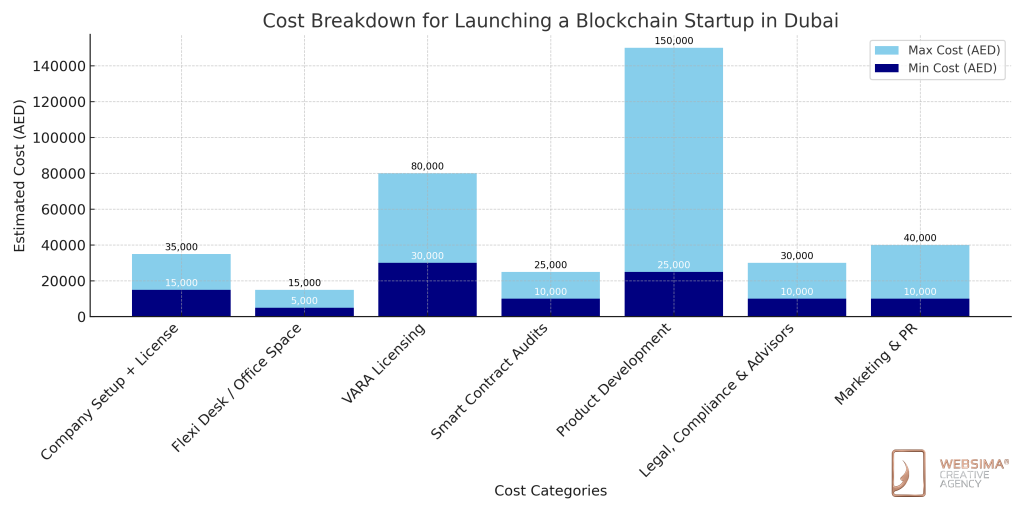 Cost of Launch blockchain startup in Dubai
