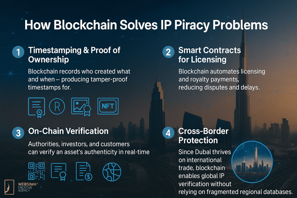 How Blockchain IP Dubai improves IP piracy