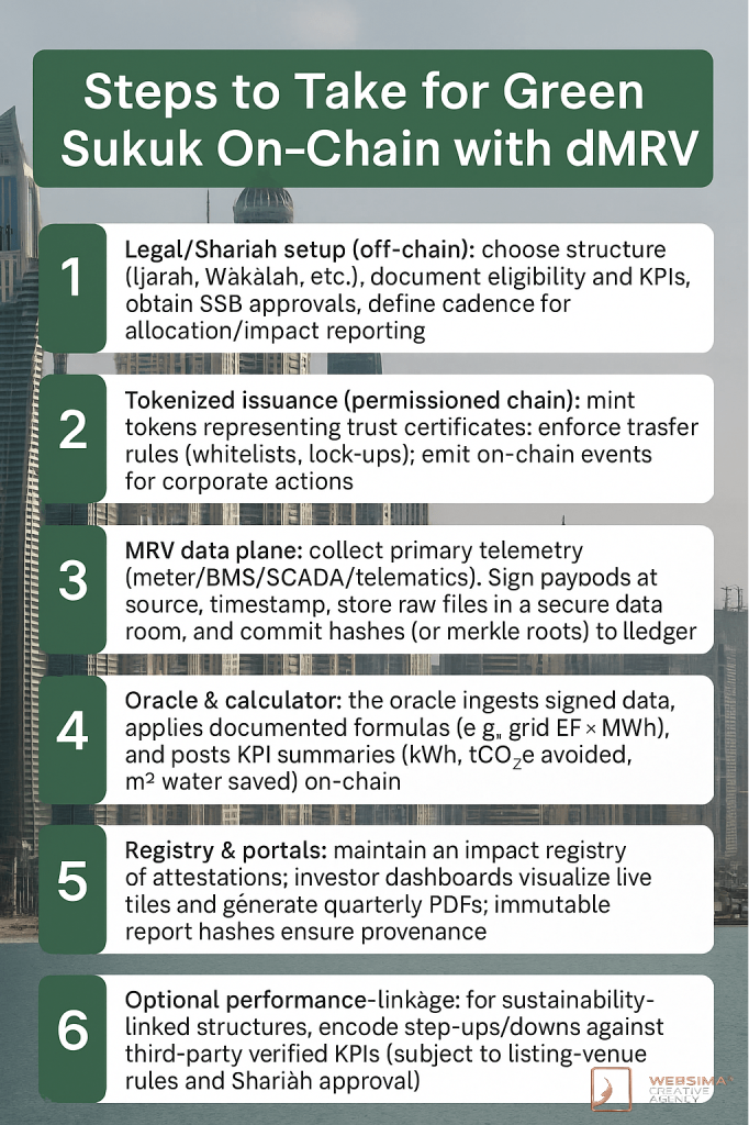green sukuk blockchain UAE