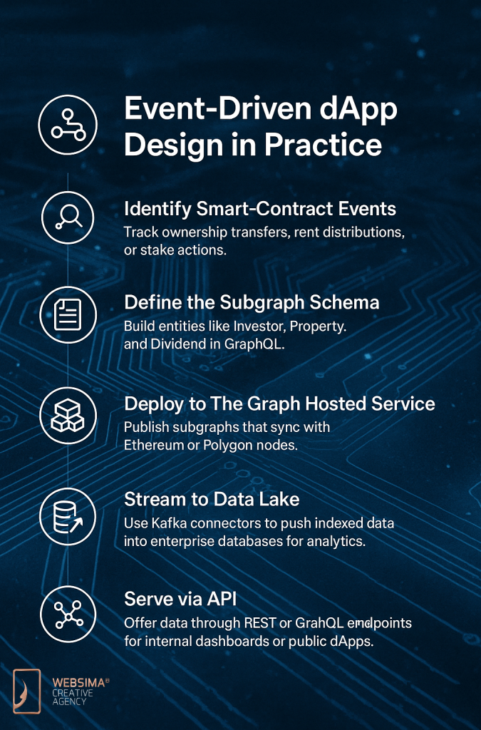 web3 data indexing UAE; even-driven dApp