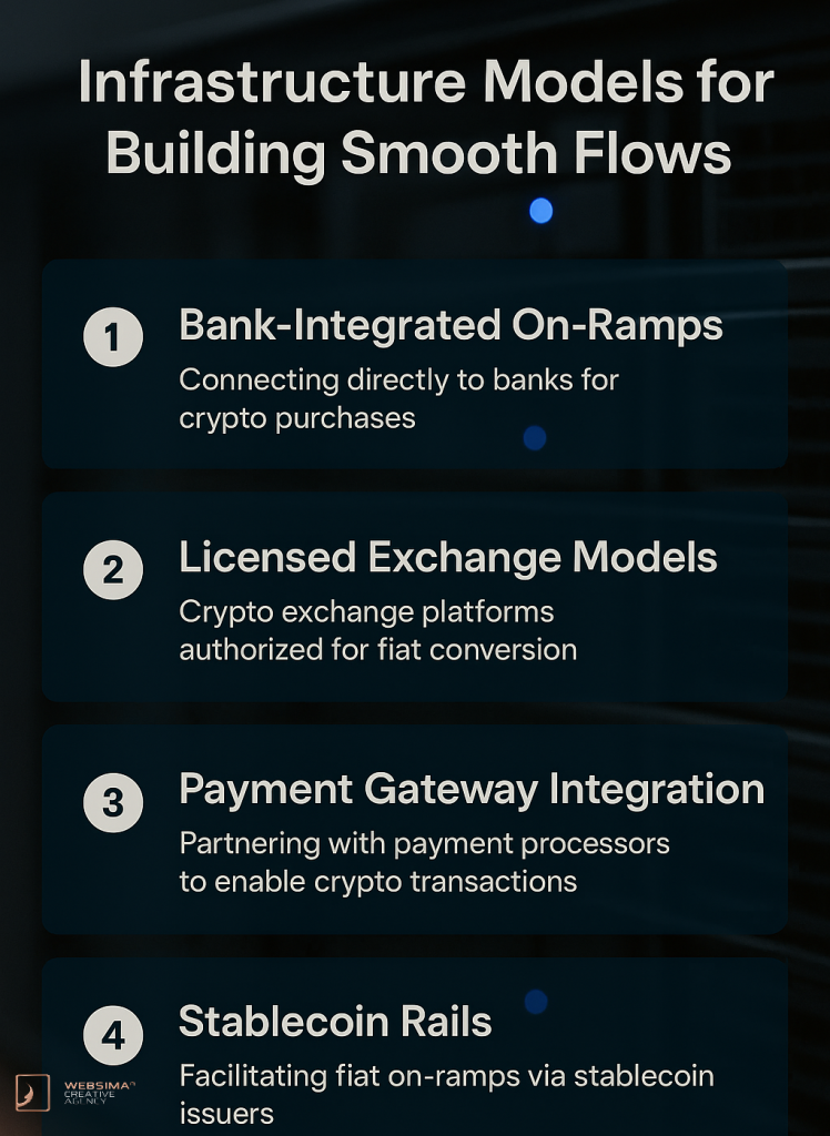 Infrastructure Models for Building Smooth Flows for crypto onramp offramp UAE