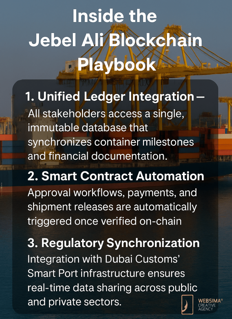 port logistics blockchain Dubai- Jebel Ali