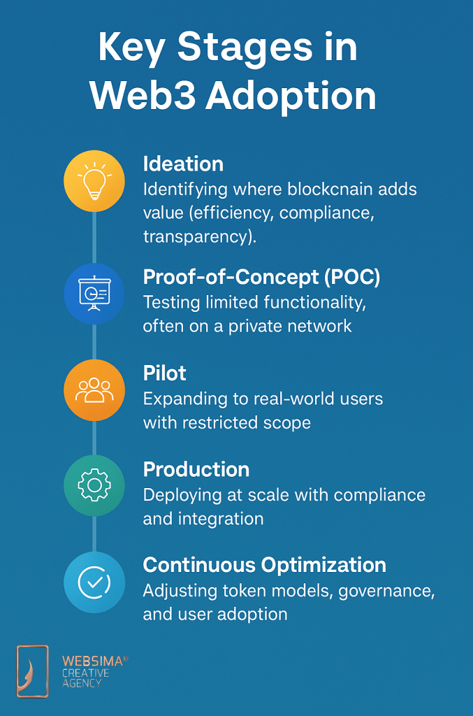 key stages enterprise web3 Dubai